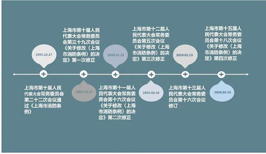 上海市消防條例修正、修訂時間圖
