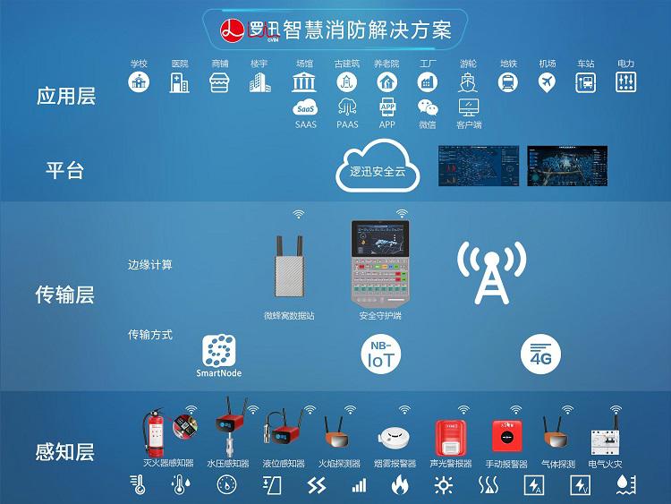 上海邏迅智慧消防解決方案架構圖