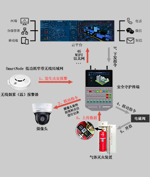 無線火災自動報警滅火系統